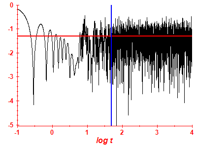 Survival probability log